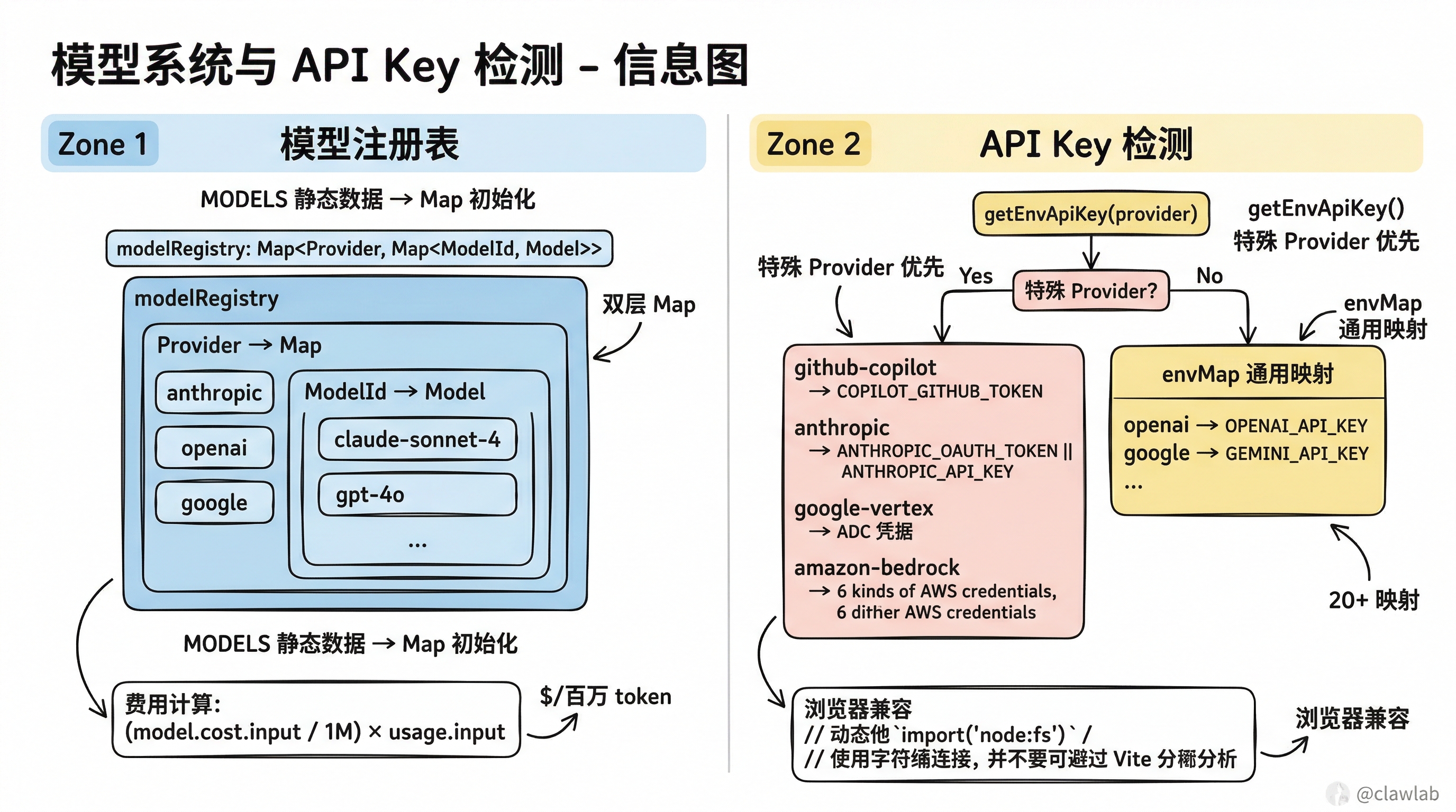 模型系统与 API Key 检测
